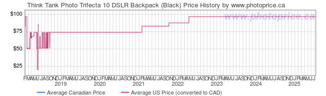 Price History Graph for Think Tank Trifecta 10 DSLR Backpack (Black)