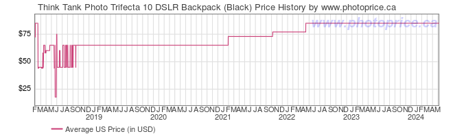 US Price History Graph for Think Tank Photo Trifecta 10 DSLR Backpack (Black)