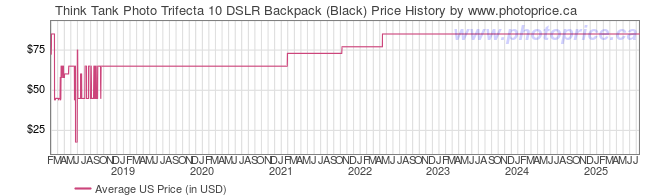 US Price History Graph for Think Tank Trifecta 10 DSLR Backpack (Black)