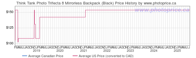 Price History Graph for Think Tank Trifecta 8 Mirrorless Backpack (Black)