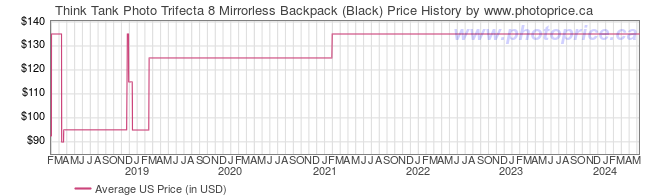 US Price History Graph for Think Tank Photo Trifecta 8 Mirrorless Backpack (Black)