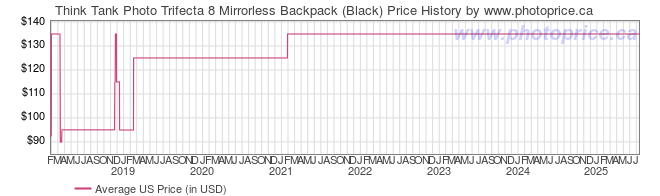 US Price History Graph for Think Tank Trifecta 8 Mirrorless Backpack (Black)