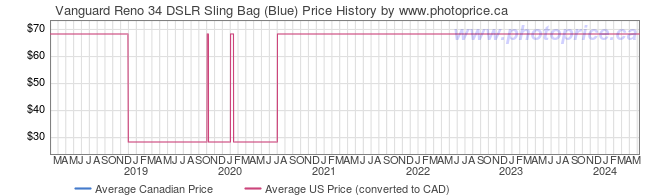Price History Graph for Vanguard Reno 34 DSLR Sling Bag (Blue)