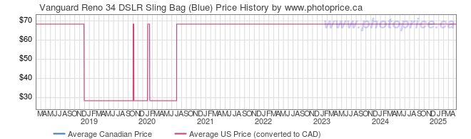 Price History Graph for Vanguard Reno 34 DSLR Sling Bag (Blue)