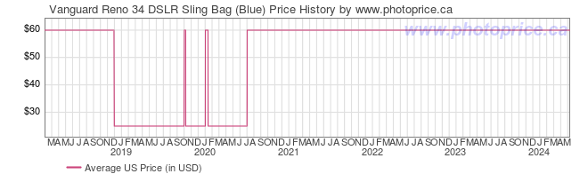 US Price History Graph for Vanguard Reno 34 DSLR Sling Bag (Blue)