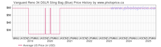 US Price History Graph for Vanguard Reno 34 DSLR Sling Bag (Blue)