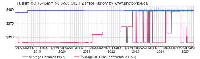 Price History Graph for Fujifilm XC 15-45mm f/3.5-5.6 OIS PZ