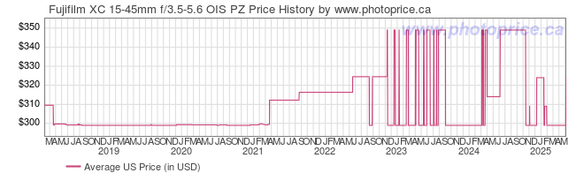 US Price History Graph for Fujifilm XC 15-45mm f/3.5-5.6 OIS PZ