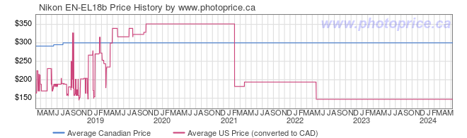 Price History Graph for Nikon EN-EL18b