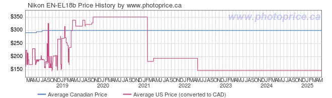 Price History Graph for Nikon EN-EL18b