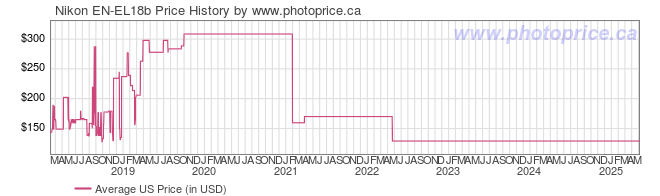 US Price History Graph for Nikon EN-EL18b