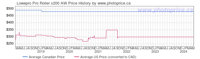 Price History Graph for Lowepro Pro Roller x200 AW