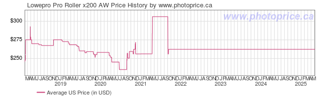 US Price History Graph for Lowepro Pro Roller x200 AW