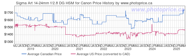 Price History Graph for Sigma Art 14-24mm f/2.8 DG HSM for Canon