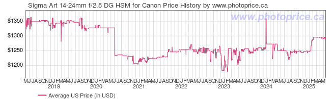 US Price History Graph for Sigma Art 14-24mm f/2.8 DG HSM for Canon