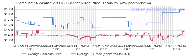 Price History Graph for Sigma Art 14-24mm f/2.8 DG HSM for Nikon