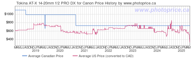 Price History Graph for Tokina AT-X 14-20mm f/2 PRO DX for Canon