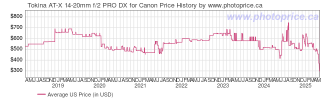 US Price History Graph for Tokina AT-X 14-20mm f/2 PRO DX for Canon