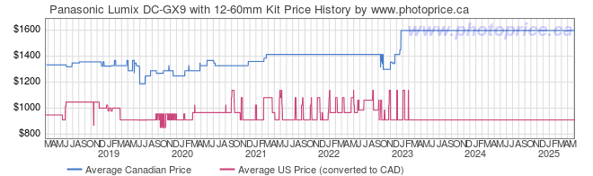 Price History Graph for Panasonic Lumix DC-GX9 with 12-60mm Kit