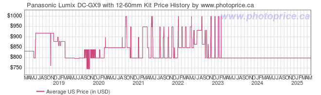 US Price History Graph for Panasonic Lumix DC-GX9 with 12-60mm Kit