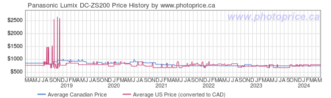 Price History Graph for Panasonic Lumix DC-ZS200