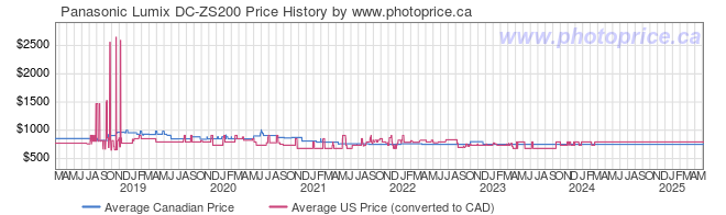 Price History Graph for Panasonic Lumix DC-ZS200