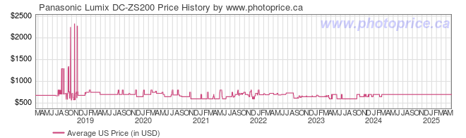 US Price History Graph for Panasonic Lumix DC-ZS200