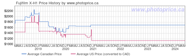 Price History Graph for Fujifilm X-H1