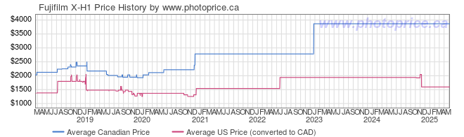 Price History Graph for Fujifilm X-H1