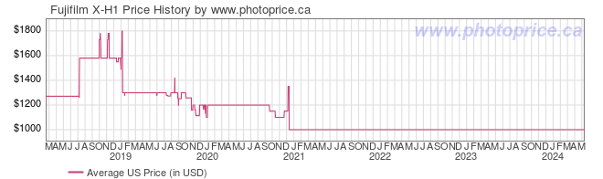 US Price History Graph for Fujifilm X-H1