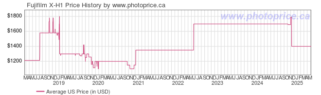 US Price History Graph for Fujifilm X-H1