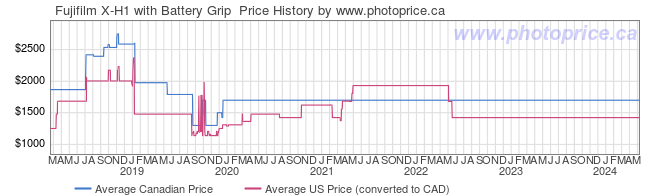 Price History Graph for Fujifilm X-H1 with Battery Grip 