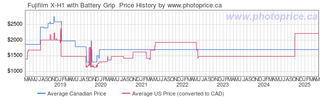 Price History Graph for Fujifilm X-H1 with Battery Grip 