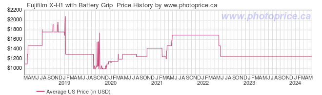 US Price History Graph for Fujifilm X-H1 with Battery Grip 