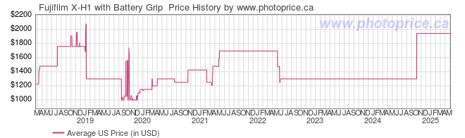 US Price History Graph for Fujifilm X-H1 with Battery Grip 