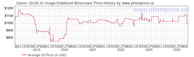 US Price History Graph for Canon 12x32 IS Image-Stabilized Binoculars