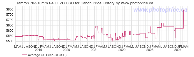 US Price History Graph for Tamron 70-210mm f/4 Di VC USD for Canon