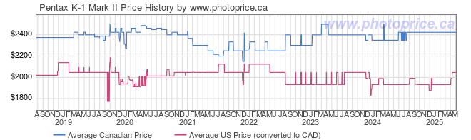 Price History Graph for Pentax K-1 Mark II