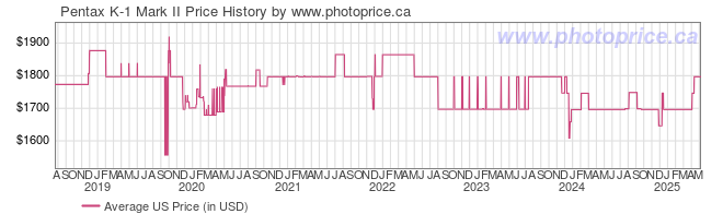 US Price History Graph for Pentax K-1 Mark II