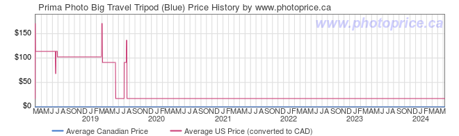 Price History Graph for Prima Photo Big Travel Tripod (Blue)
