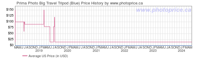 US Price History Graph for Prima Photo Big Travel Tripod (Blue)