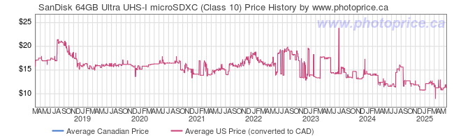 Price History Graph for SanDisk 64GB Ultra UHS-I microSDXC (Class 10)