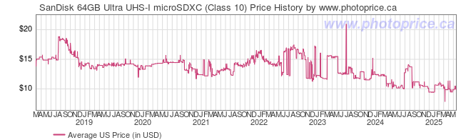 US Price History Graph for SanDisk 64GB Ultra UHS-I microSDXC (Class 10)