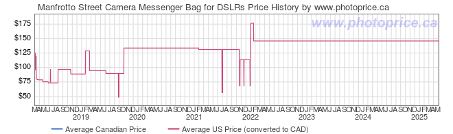 Price History Graph for Manfrotto Street Camera Messenger Bag for DSLRs