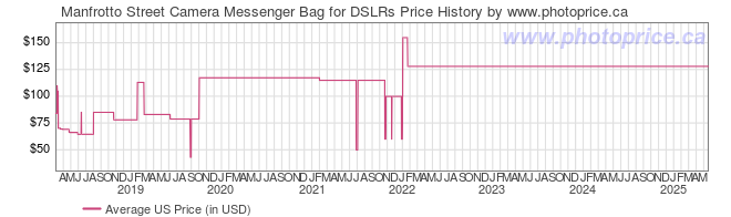 US Price History Graph for Manfrotto Street Camera Messenger Bag for DSLRs