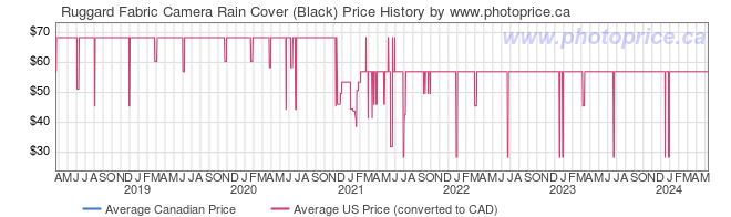 Price History Graph for Ruggard Fabric Camera Rain Cover (Black)