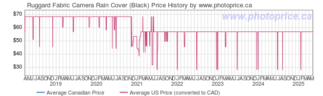 Price History Graph for Ruggard Fabric Camera Rain Cover (Black)