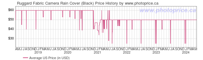 US Price History Graph for Ruggard Fabric Camera Rain Cover (Black)