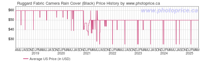 US Price History Graph for Ruggard Fabric Camera Rain Cover (Black)