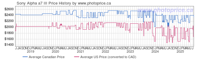 Price History Graph for Sony a7 III Alpha